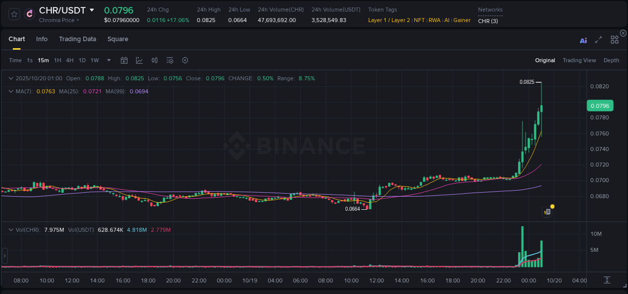 Detailed report of CHR's pump on Binance at 20 October 2025, 01:01