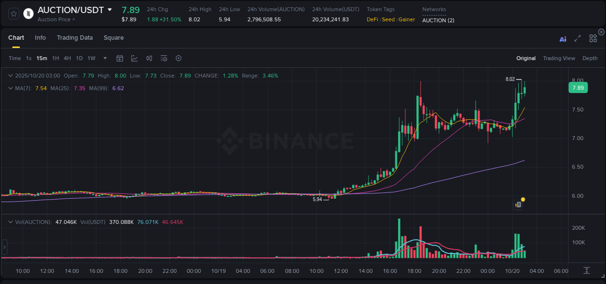 Crypto pump report: AUCTION on Binance, 20 October 2025, 03:12