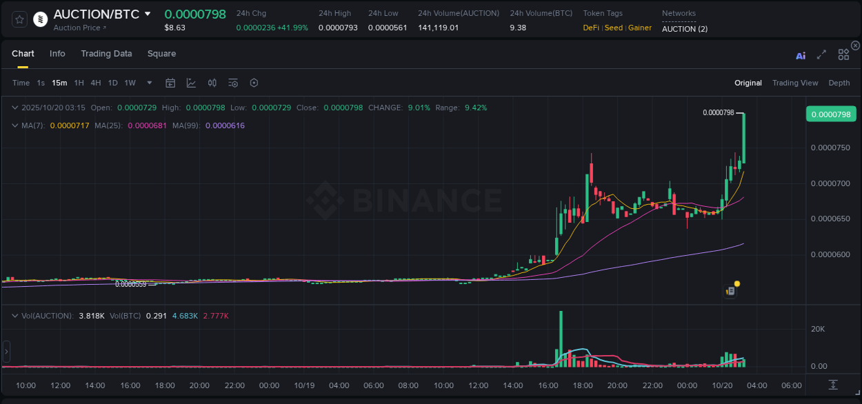 Explore the AUCTION price surge report from Binance, timestamp: 20 October 2025, 03:27 AUCTION price surge report from Binance, timestamp: 20 October 2025, 03:27