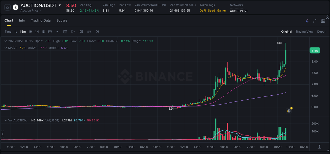 Binance trading report for AUCTION pump, 20 October 2025, 03:28