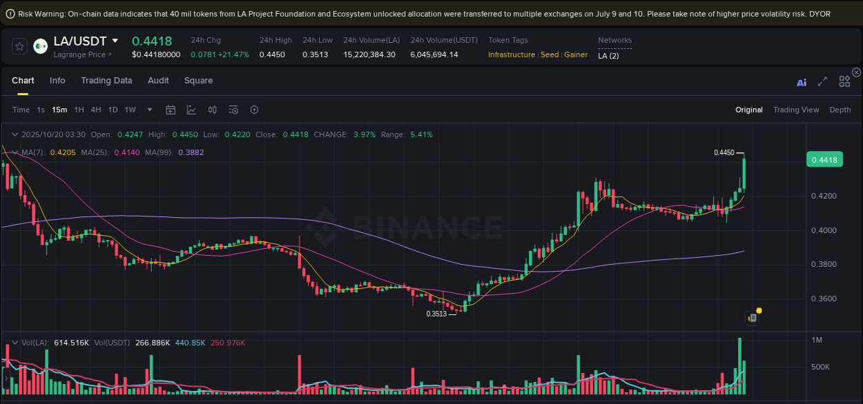 Market analysis: LA pump on Binance at 20 October 2025, 03:41