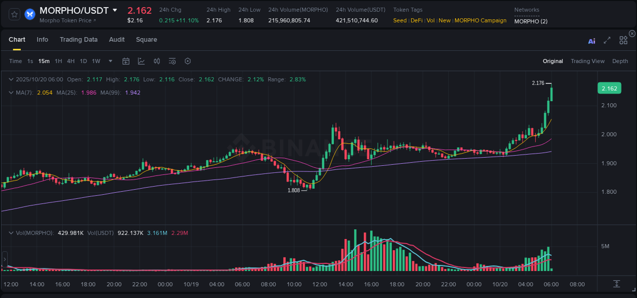 Binance pump data for MORPHO at 20 October 2025, 05:59