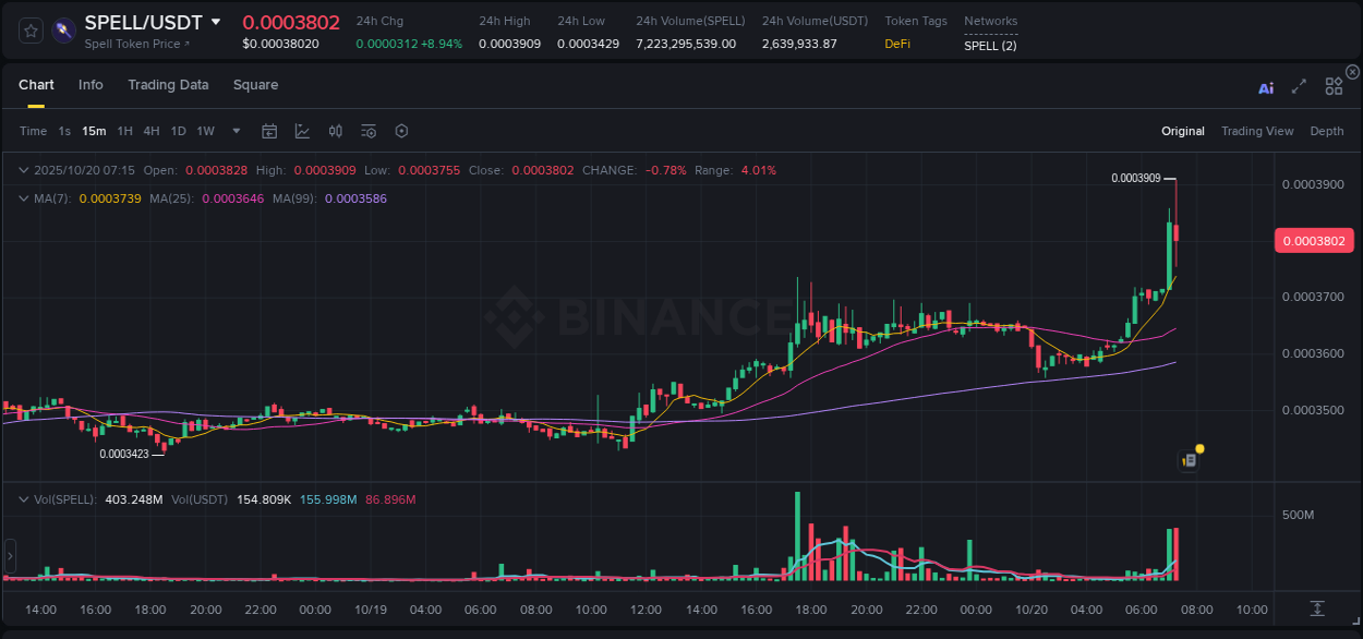 Real-time report of SPELL pump on Binance, 20 October 2025, 07:17
