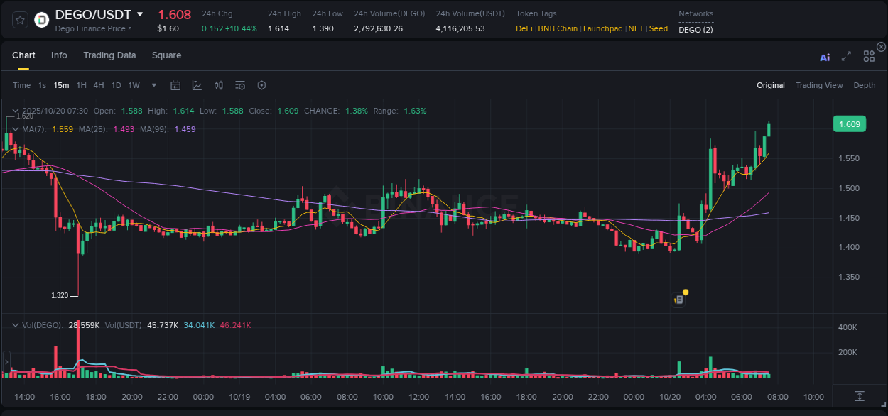 Crypto trading report: DEGO pump on Binance, 20 October 2025, 07:31