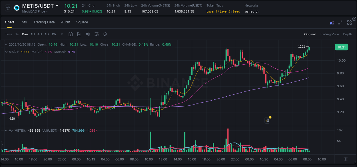 Binance exchange pump report for METIS, 20 October 2025, 08:20