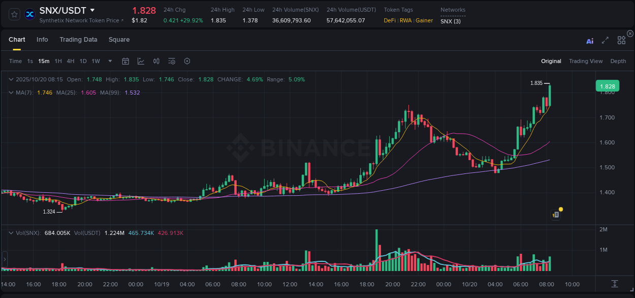 Market movement report: SNX on Binance at 20 October 2025, 08:27