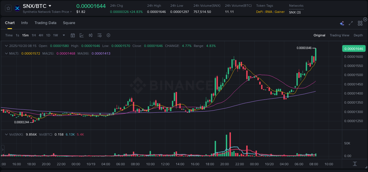 Check out the Binance pump report for SNX on 20 October 2025, 08:28 Binance pump report for SNX on 20 October 2025, 08:28