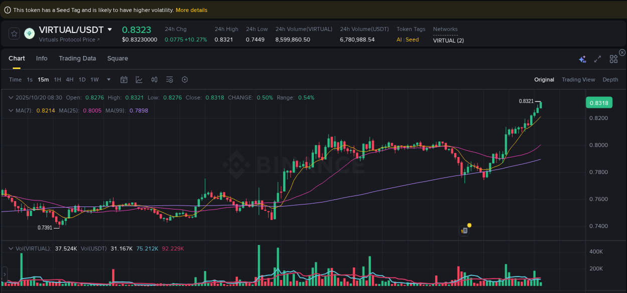 Analysis of VIRTUAL pump activity on Binance at 20 October 2025, 08:31