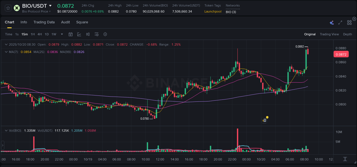 Crypto pump analytics for BIO on Binance, 20 October 2025, 08:31