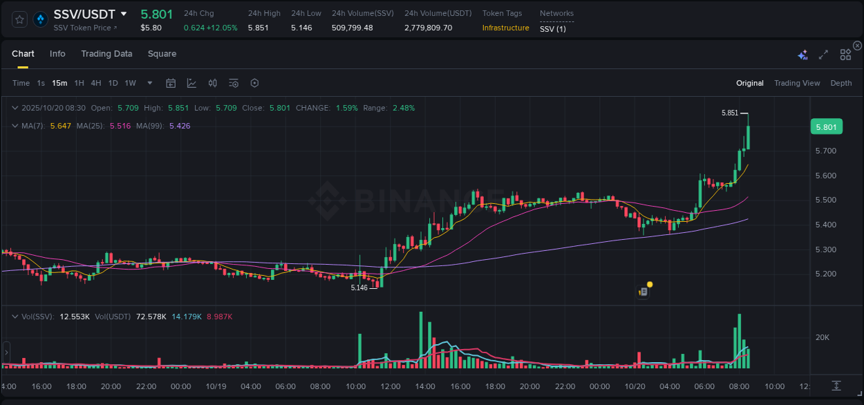 Binance pump overview for SSV, captured at 20 October 2025, 08:35