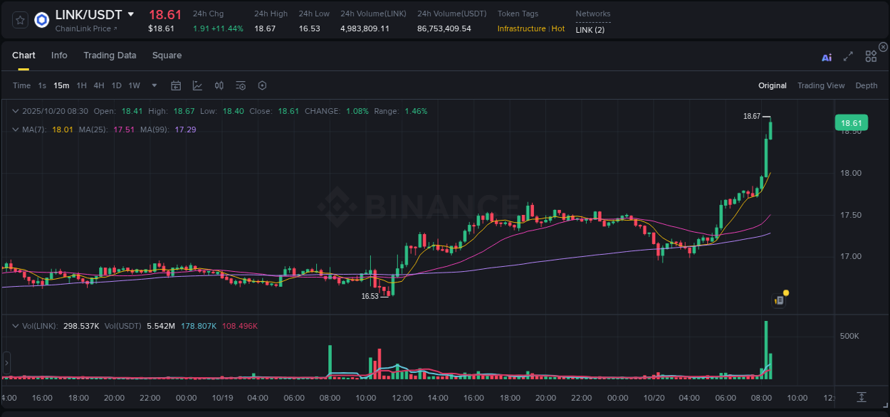 LINK trading report showing pump trends on Binance, 20 October 2025, 08:35