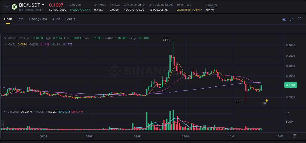 Detailed analysis of BIO's price surge on Binance, 20 October 2025, 08:36