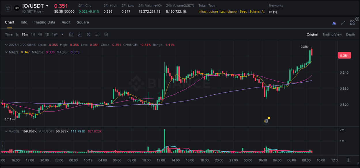 Crypto market report: IO pump on Binance, 20 October 2025, 08:48