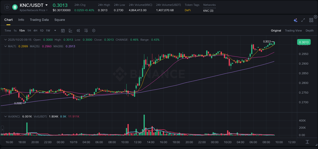 Binance trading data for KNC pump, 20 October 2025, 09:22