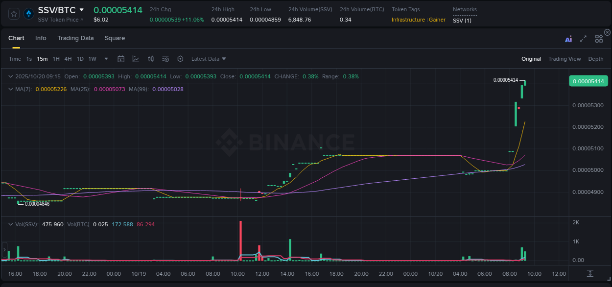 Detailed insights into SSV's pump on Binance at 20 October 2025, 09:23 Detailed report of SSV's pump on Binance at 20 October 2025, 09:23