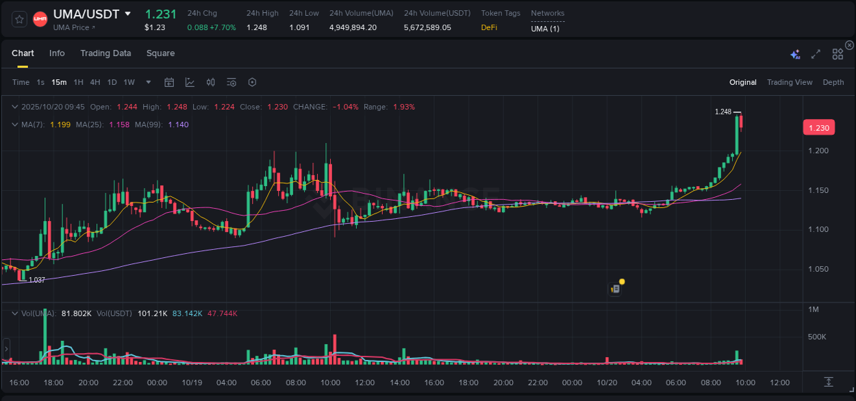 Trading data insight: UMA pump report from Binance, 20 October 2025, 09:44