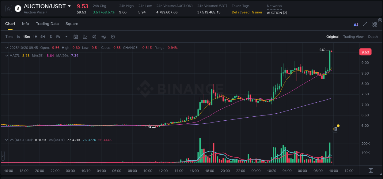Market trend analysis: AUCTION pump on Binance at 20 October 2025, 09:44