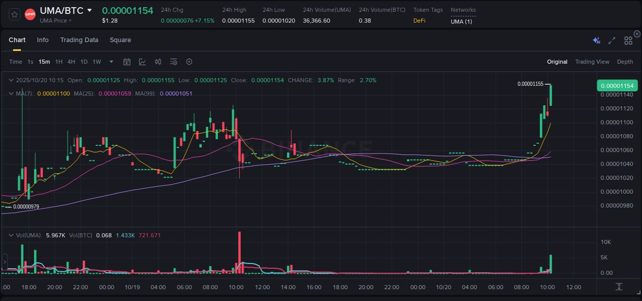Crypto pump report: Dive into UMA on Binance, 20 October 2025, 10:20 Crypto pump report: UMA on Binance, 20 October 2025, 10:20