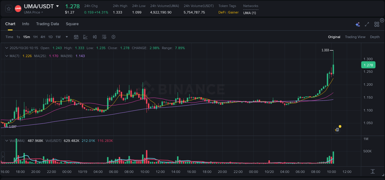 Crypto price movement update: UMA on Binance, 20 October 2025, 10:22