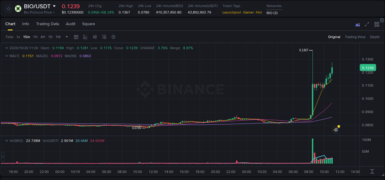 Binance pump statistics for BIO at 20 October 2025, 11:06
