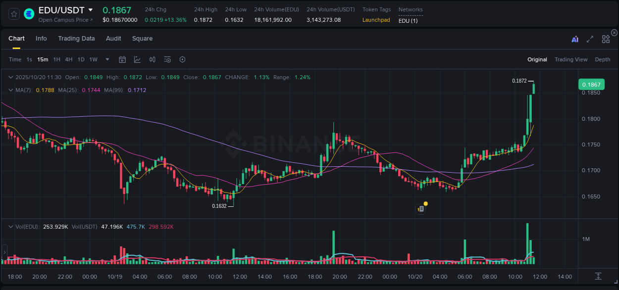 Live report of EDU pump on Binance, 20 October 2025, 11:31