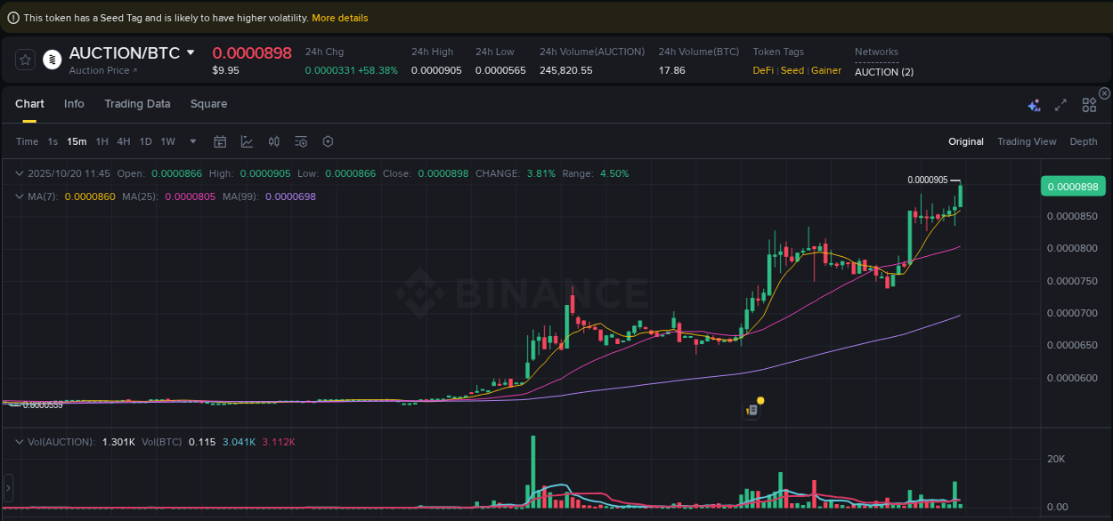 Binance trading report for AUCTION pump, 20 October 2025, 11:55 Binance trading report for AUCTION pump, 20 October 2025, 11:55