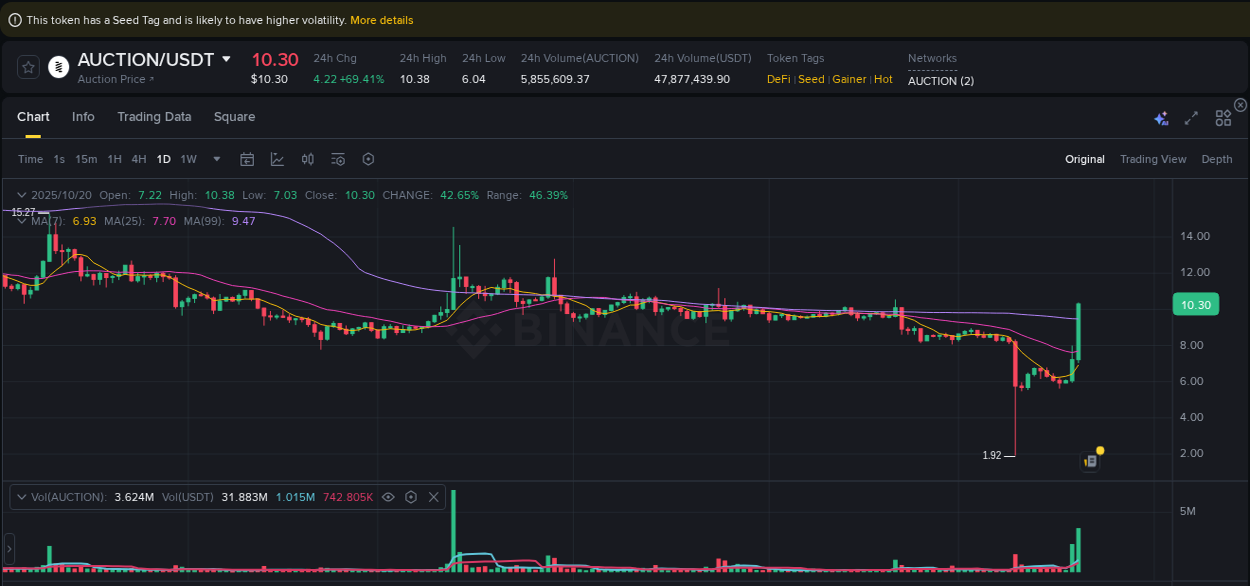 Binance exchange trading report for AUCTION, 20 October 2025, 12:02
