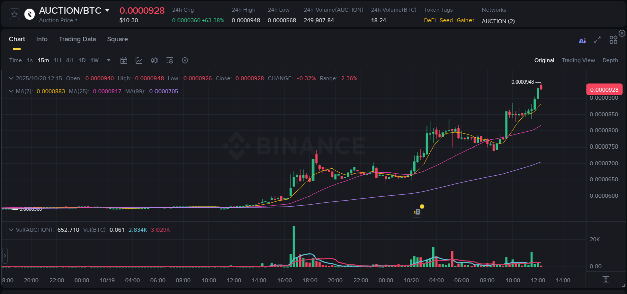 Market analysis: Understand AUCTION pump on Binance at 20 October 2025, 12:16 Market analysis: AUCTION pump on Binance at 20 October 2025, 12:16