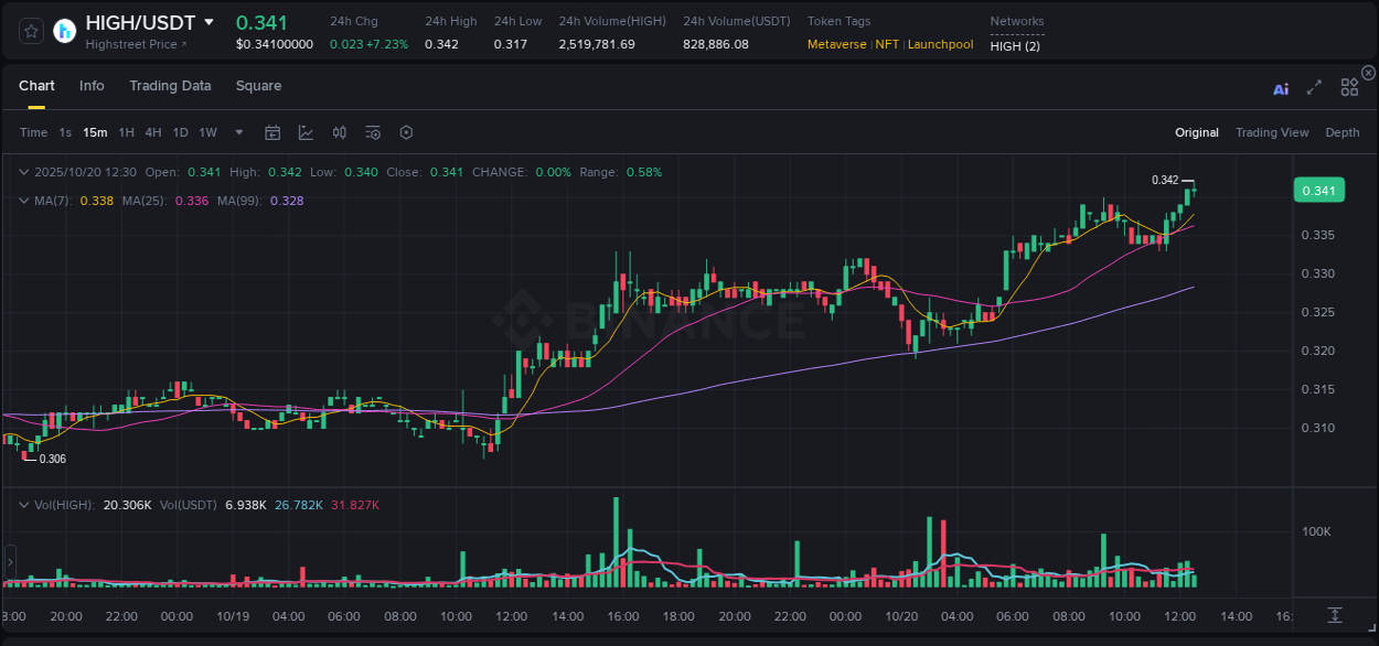 Crypto pump data analytics for HIGH on Binance, 20 October 2025, 12:37