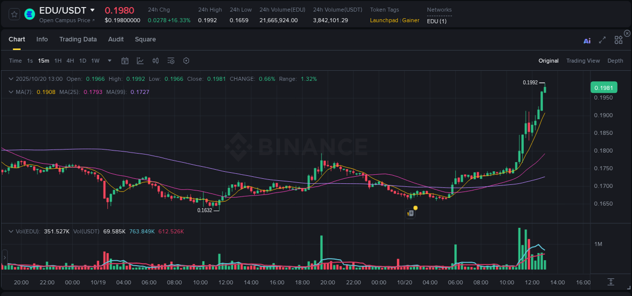 EDU price movement analysis on Binance, 20 October 2025, 12:59