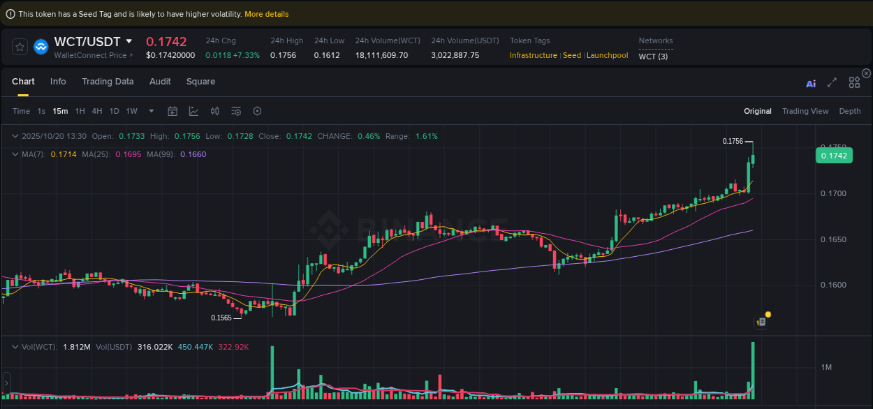 Binance pump analysis for WCT, 20 October 2025, 13:39