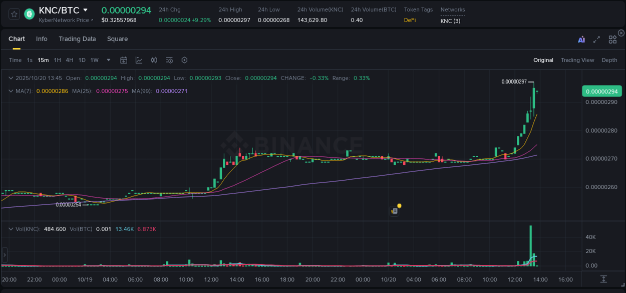 Trading insight: KNC pump report from Binance, 20 October 2025, 13:44 Trading insight: KNC pump report from Binance, 20 October 2025, 13:44