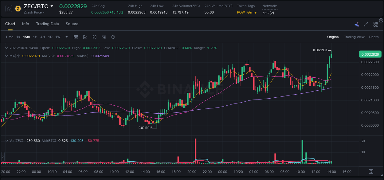 Crypto market update: ZEC pump on Binance, 20 October 2025, 14:03 Crypto market update: ZEC pump on Binance, 20 October 2025, 14:03