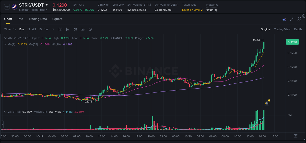 Crypto pump insights: STRK on Binance, 20 October 2025, 14:22