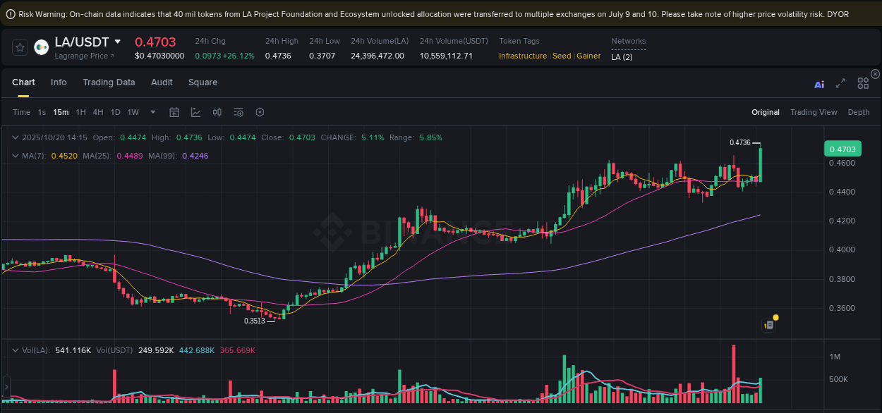 Binance trading insights for LA pump, 20 October 2025, 14:24