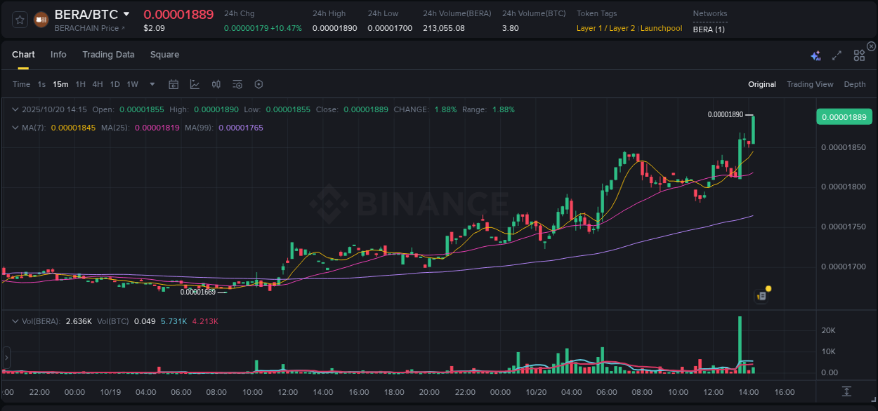 Binance pump data for BERA at 20 October 2025, 14:27 Binance pump data for BERA at 20 October 2025, 14:27