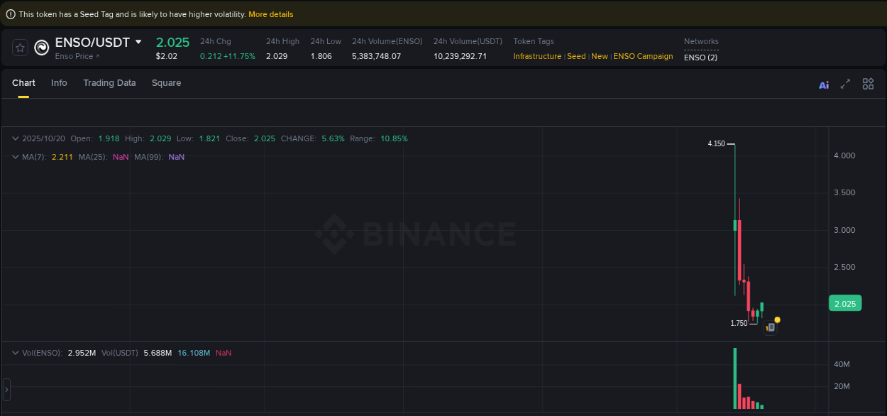 Market trend report: ENSO pump on Binance at 20 October 2025, 14:29