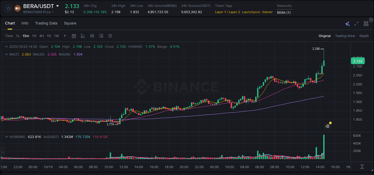 Trading analytics: BERA pump report from Binance, 20 October 2025, 14:30
