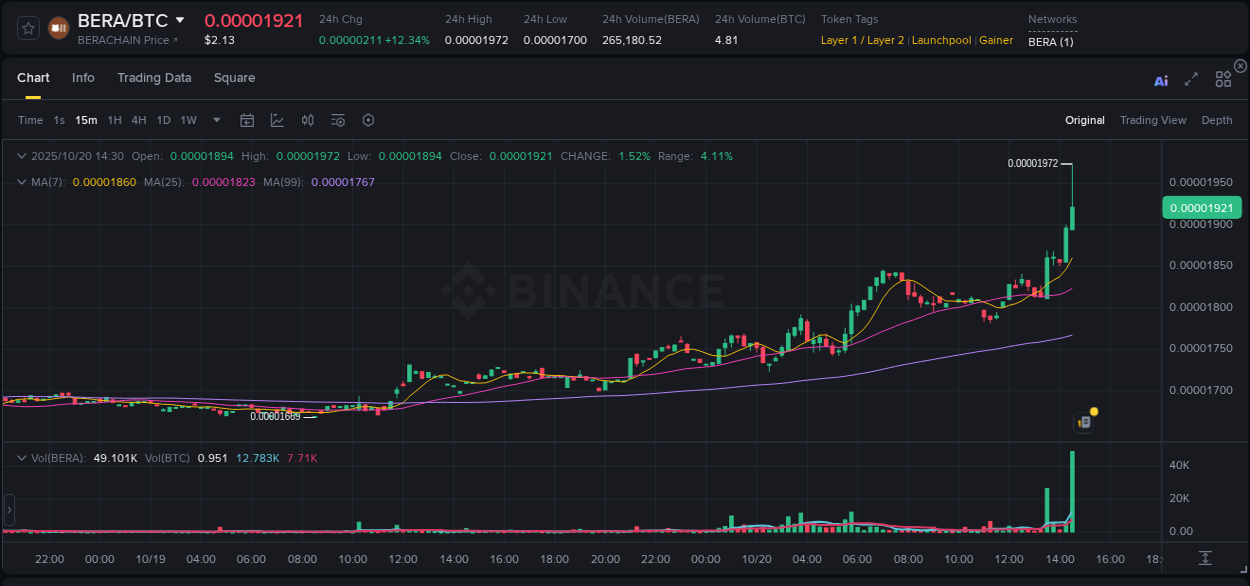 Real-time report of BERA pump on Binance, 20 October 2025, 14:31 Real-time report of BERA pump on Binance, 20 October 2025, 14:31