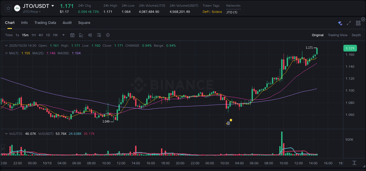 Crypto market trends: JTO pump on Binance, 20 October 2025, 14:34