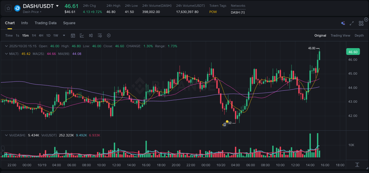 Real-time analytics of DASH pump on Binance, 20 October 2025, 15:18