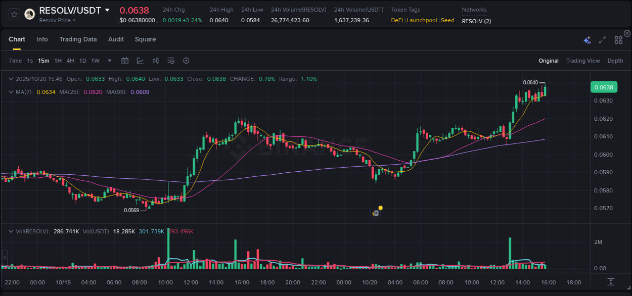 Binance exchange insights for RESOLV, 20 October 2025, 15:51