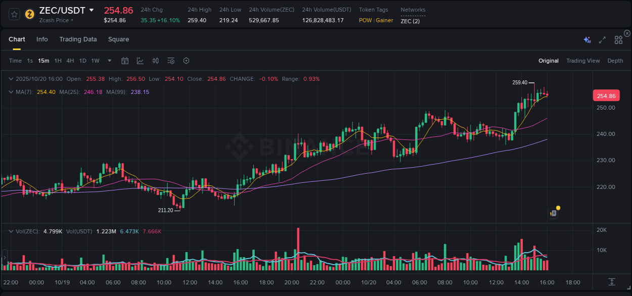 Market insights: ZEC on Binance at 20 October 2025, 16:06