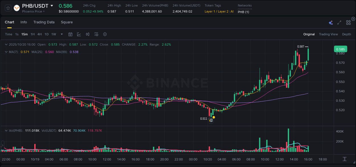 Crypto pump insights for PHB on Binance, 20 October 2025, 16:11