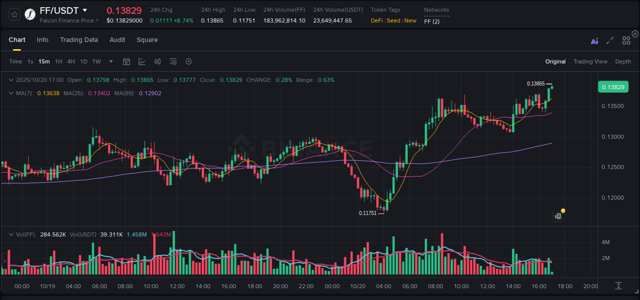 Quantitative analysis: FF momentum surge on Binance, 20 October 2025, 17:00