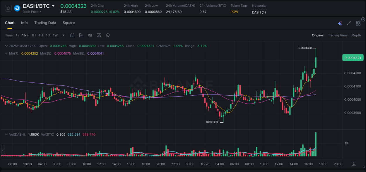 Crypto trading report: DASH pump on Binance, 20 October 2025, 17:09 Crypto trading report: DASH pump on Binance, 20 October 2025, 17:09