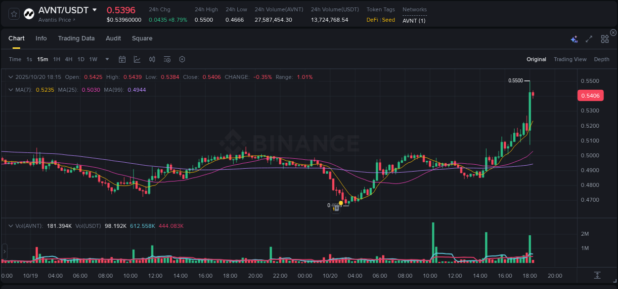 Technical breakdown: AVNT bullish breakout on Binance, 20 October 2025, 18:14