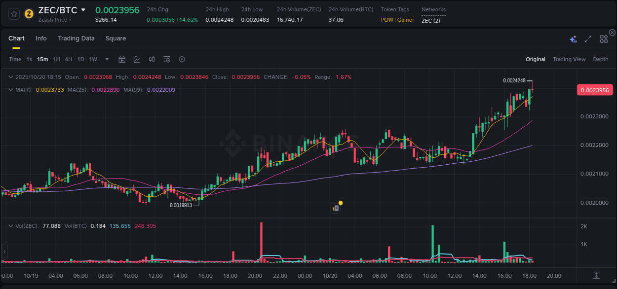 Binance exchange pump report for ZEC, 20 October 2025, 18:20 Binance exchange pump report for ZEC, 20 October 2025, 18:20