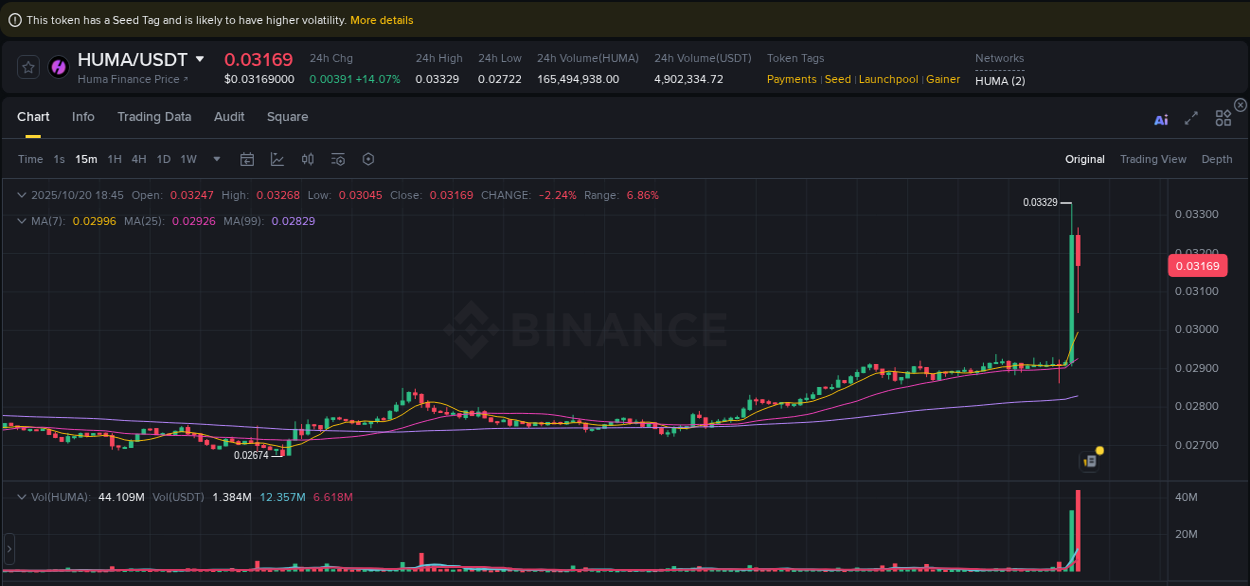Algorithmic detection: HUMA price explosion on Binance, 20 October 2025, 18:45