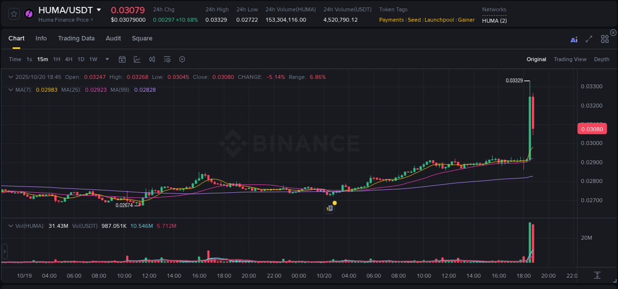 Volume profile analysis: HUMA pump acceleration on Binance, 20 October 2025, 18:45